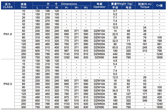 gb截止阀主要外形尺寸和重量