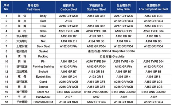 明杆升降式铸钢截止阀材料明细