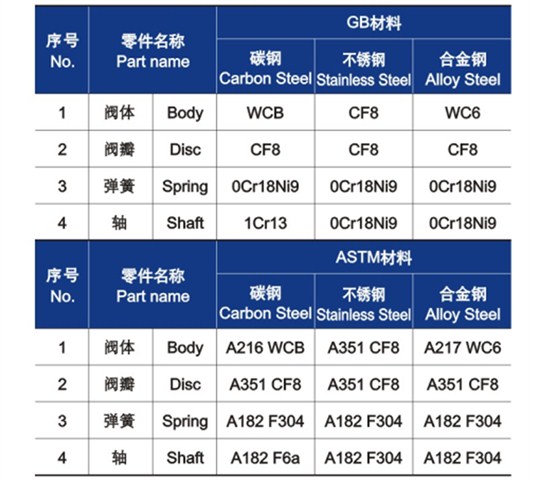 对夹双瓣式止回阀零件材料