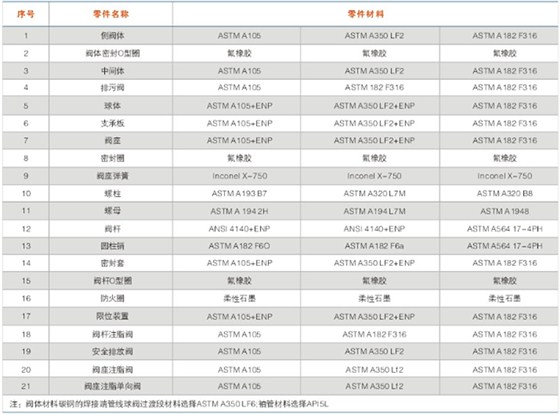 对分式天然气固定球阀主要零件材料