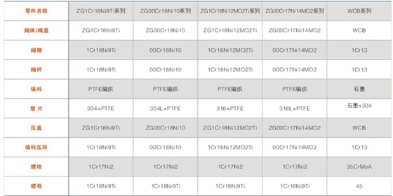 bj41型保温闸阀主要零件材料