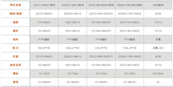 bj45型保温截止阀主要零件材料